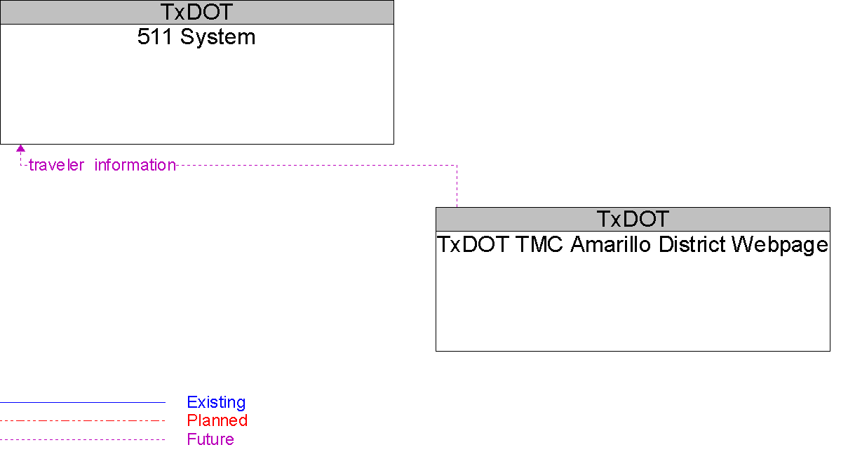 Context Diagram for 511 System