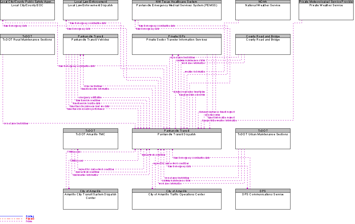 Context Diagram for Panhandle Transit Dispatch