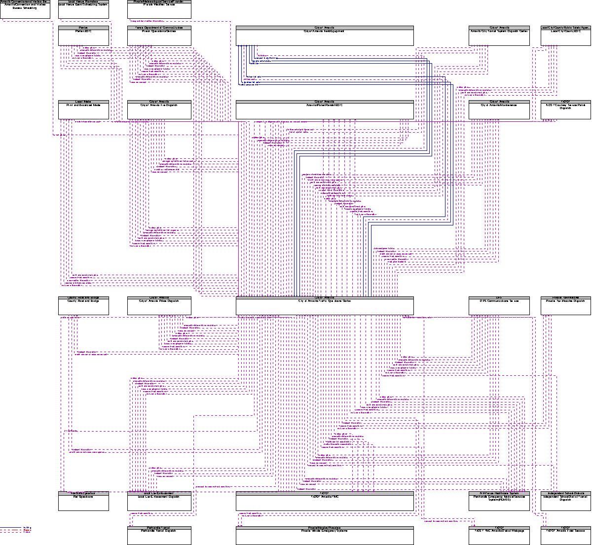 Context Diagram for City of Amarillo Traffic Operations Center