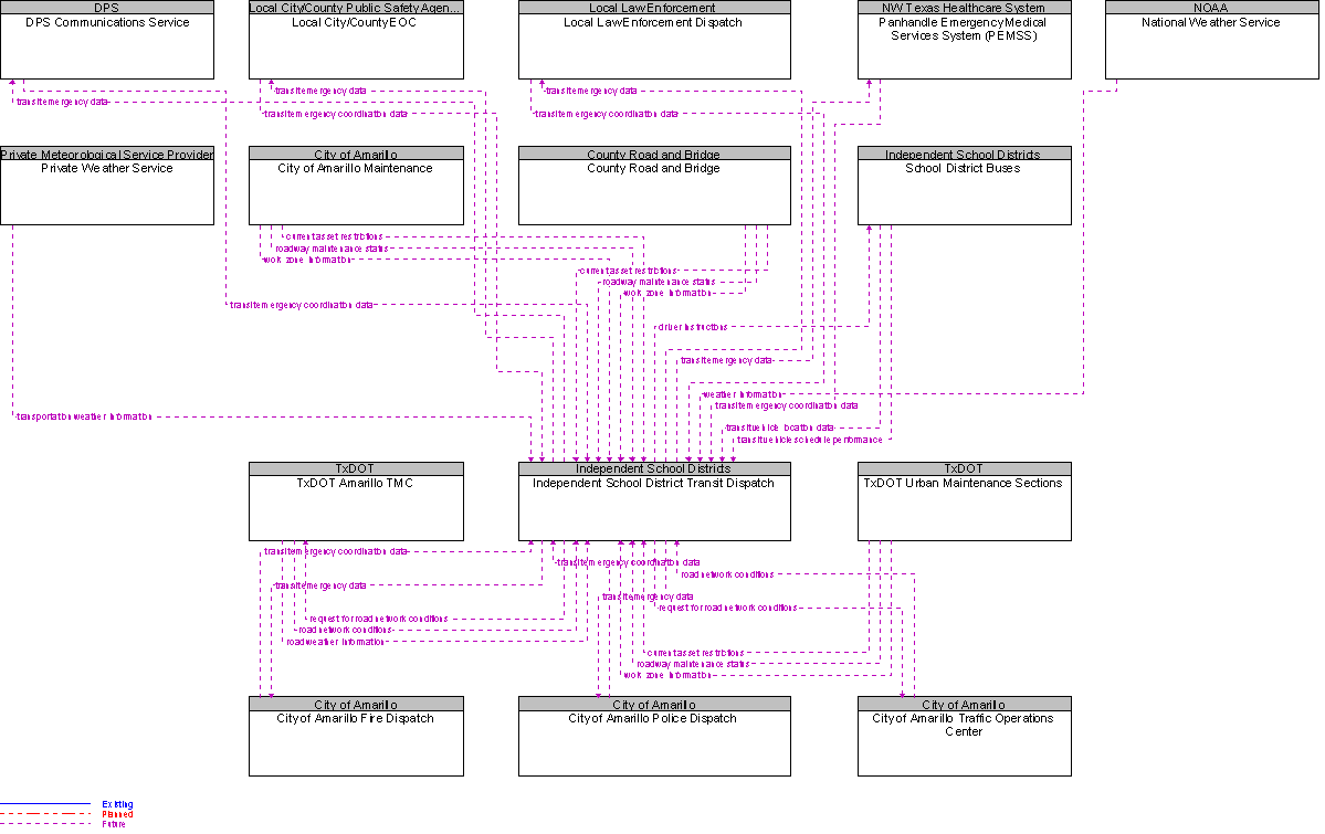 Context Diagram for Independent School District Transit Dispatch