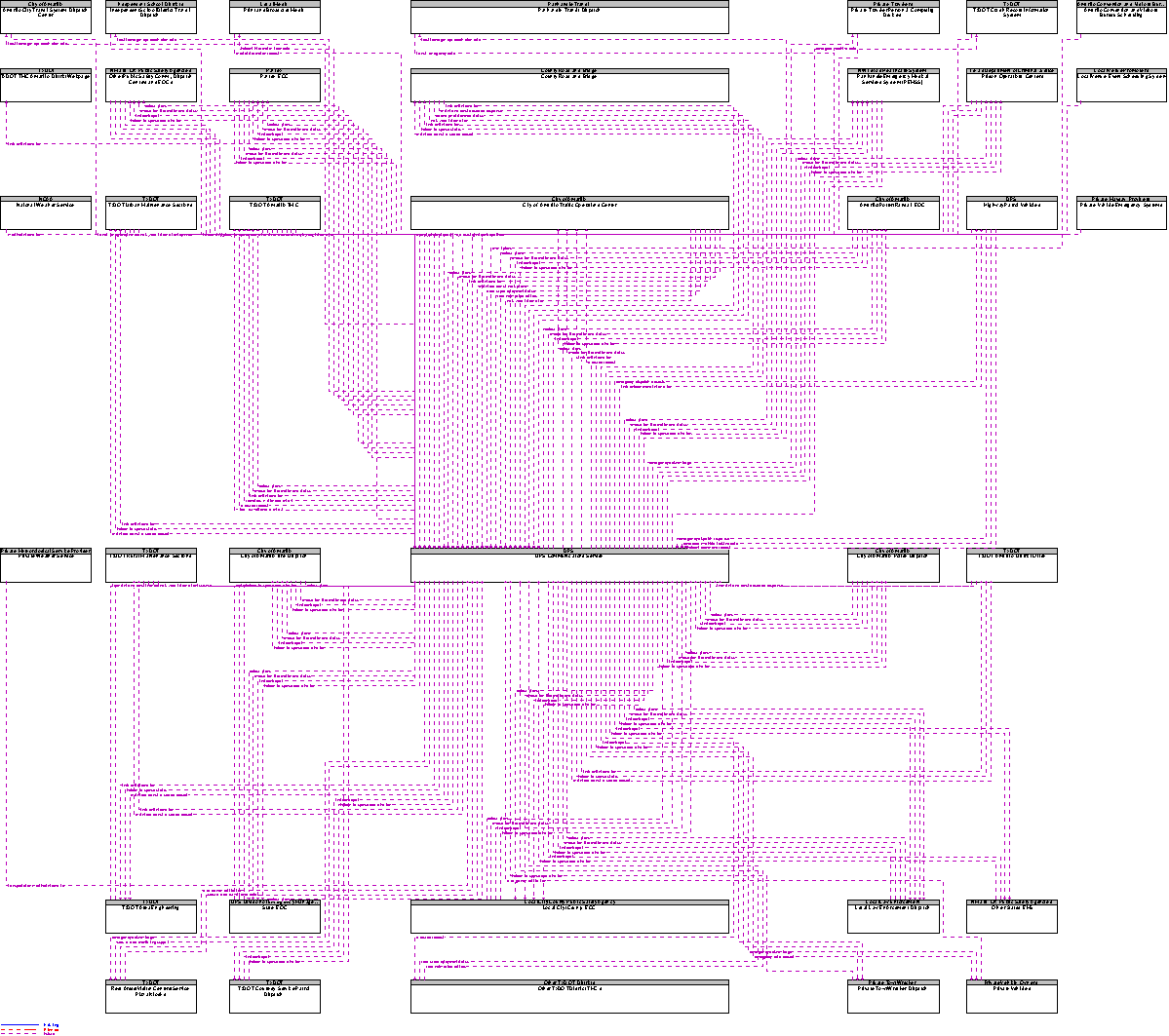 Context Diagram for DPS Communications Service