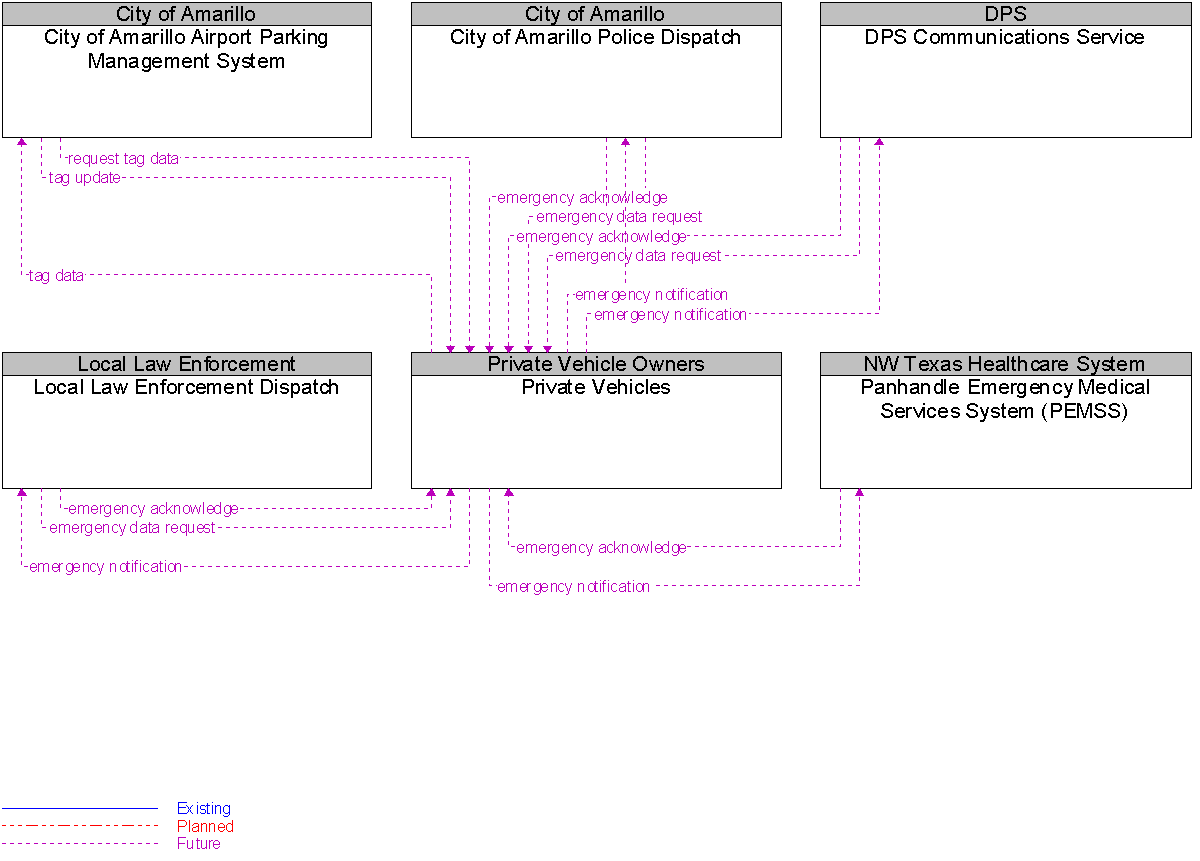 Context Diagram for Private Vehicles