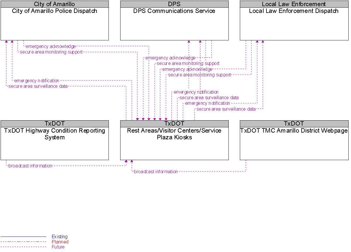 Context Diagram for Rest Areas/Visitor Centers/Service Plaza Kiosks