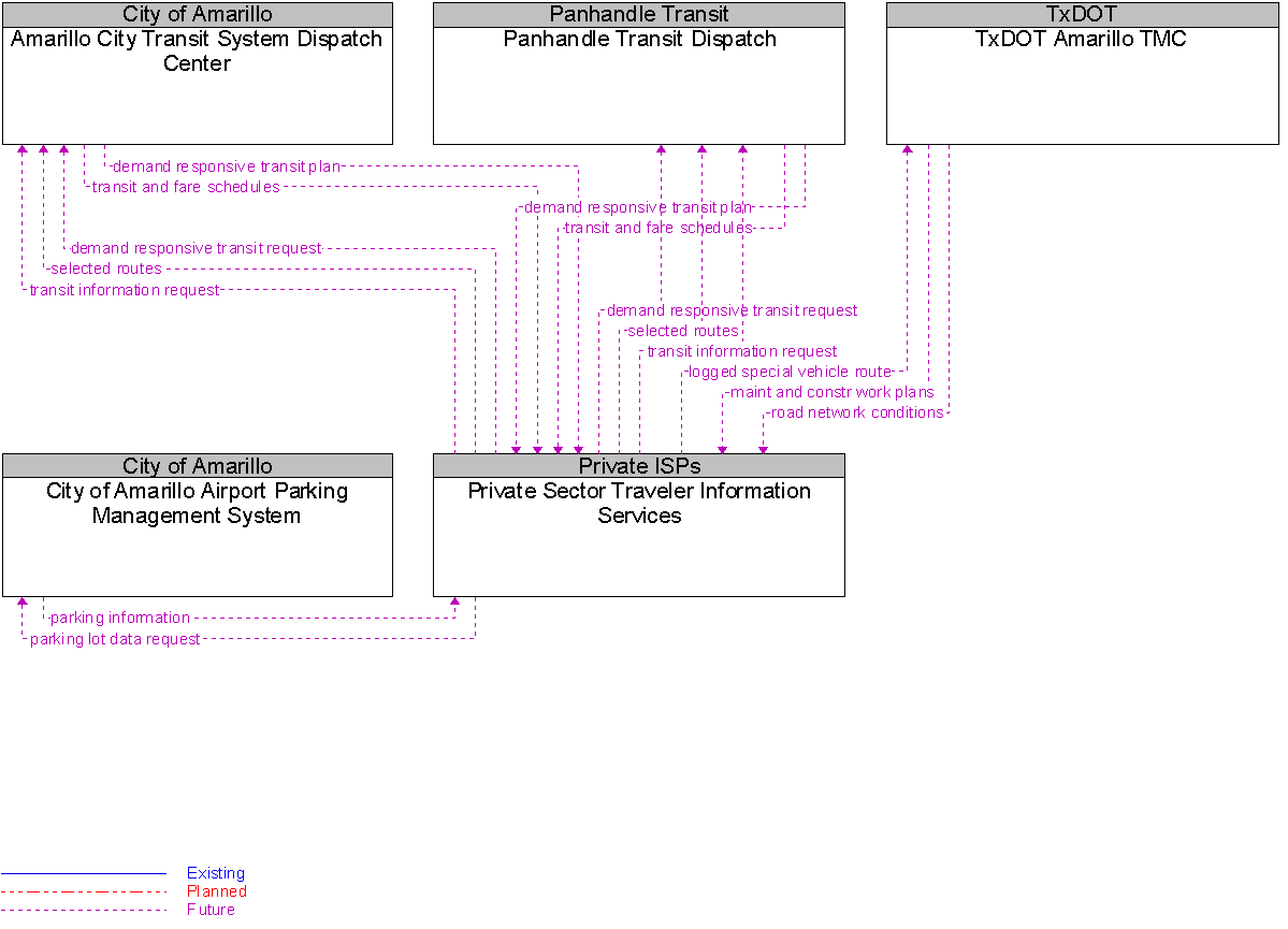 Context Diagram for Private Sector Traveler Information Services