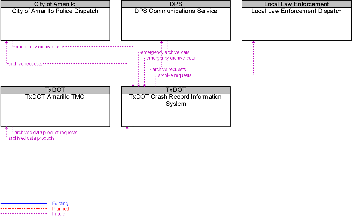 Context Diagram for TxDOT Crash Record Information System