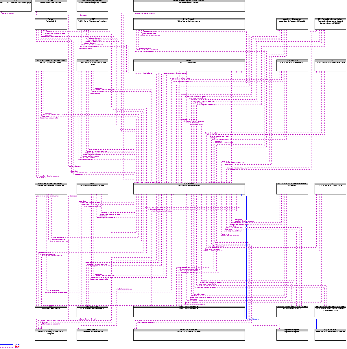 Context Diagram for Amarillo/Potter/Randall EOC