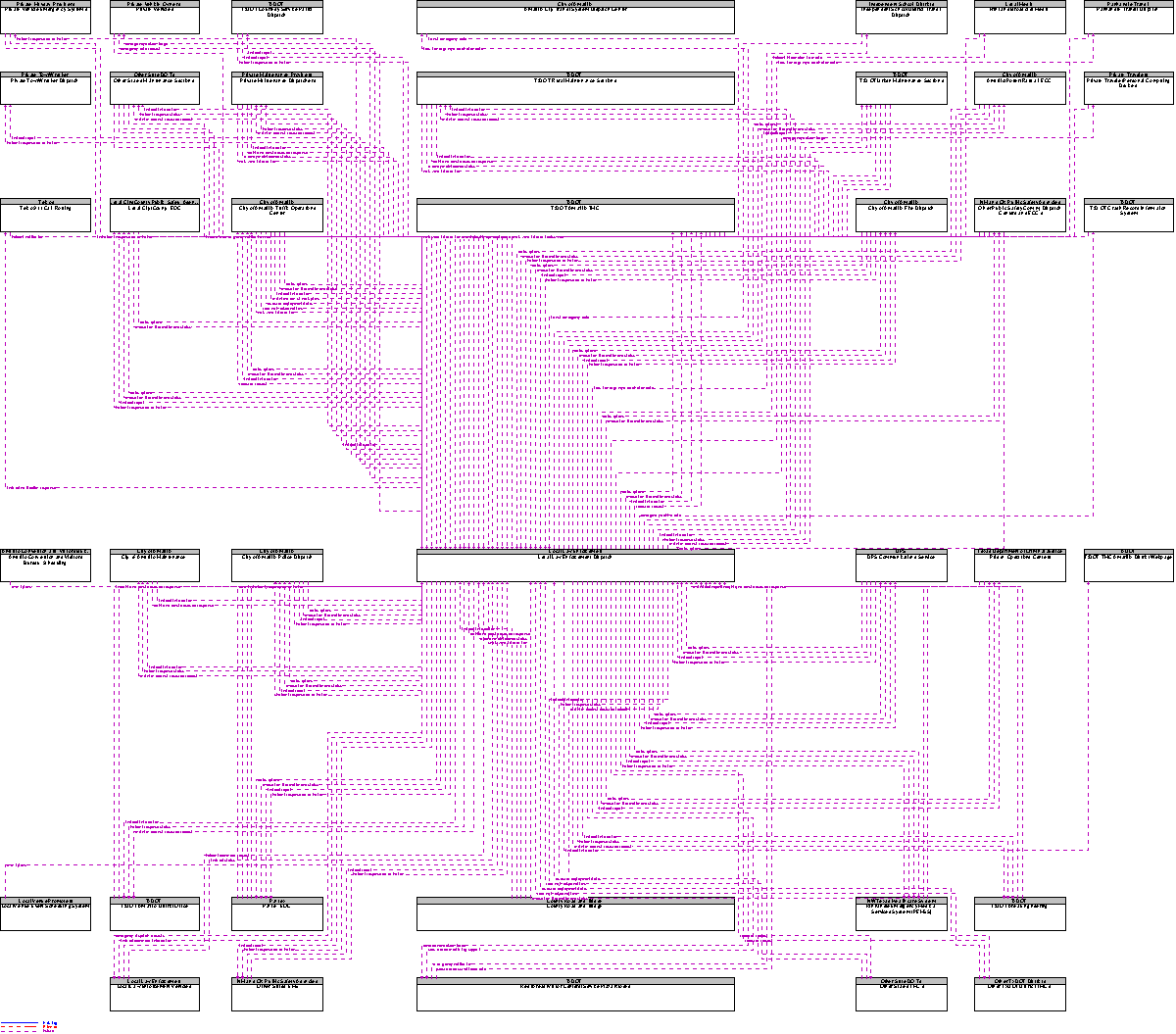 Context Diagram for Local Law Enforcement Dispatch