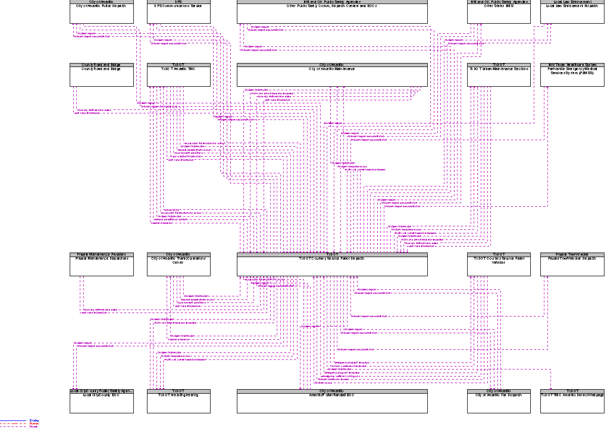 Context Diagram for TxDOT Courtesy Service Patrol Dispatch