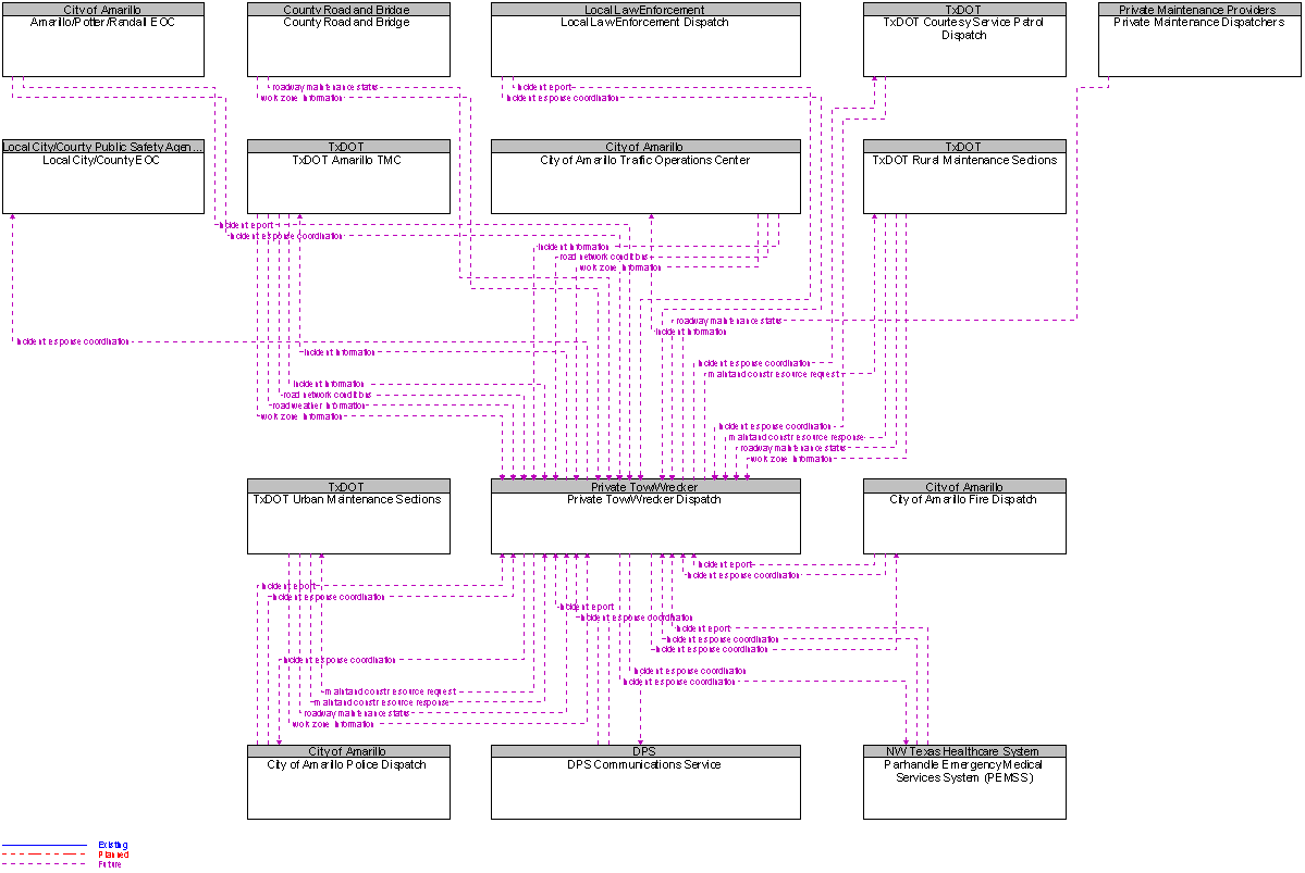 Context Diagram for Private Tow/Wrecker Dispatch