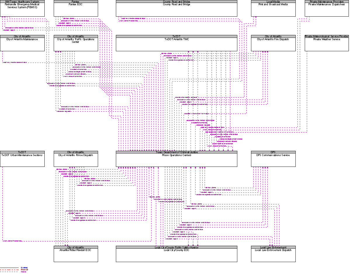 Context Diagram for Prison Operations Centers