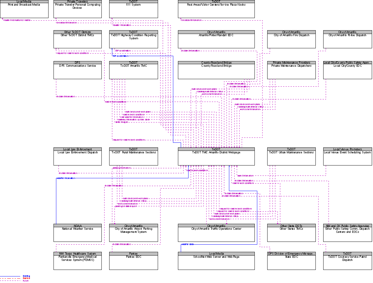 Context Diagram for TxDOT TMC Amarillo District Webpage