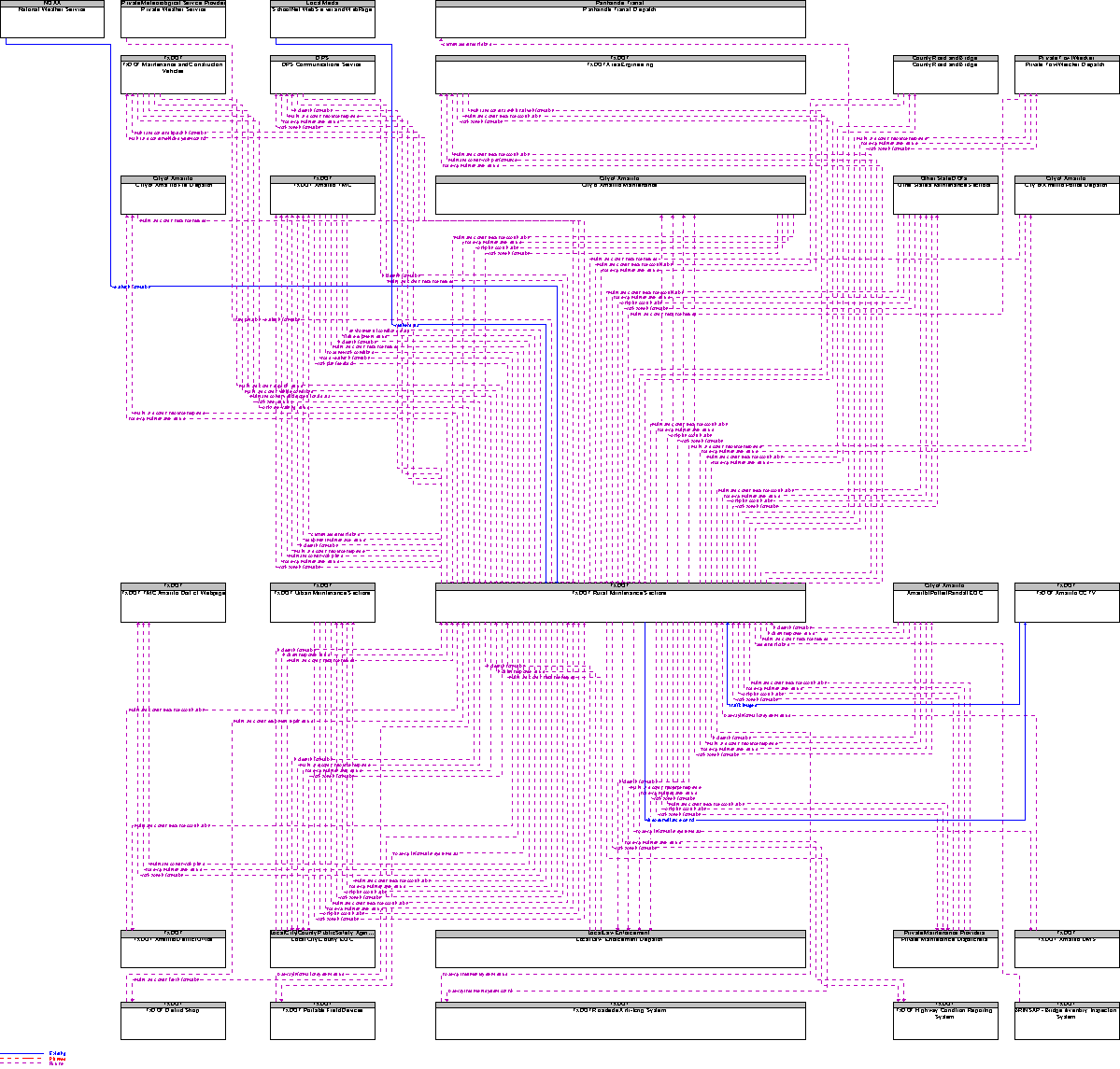 Context Diagram for TxDOT Rural Maintenance Sections