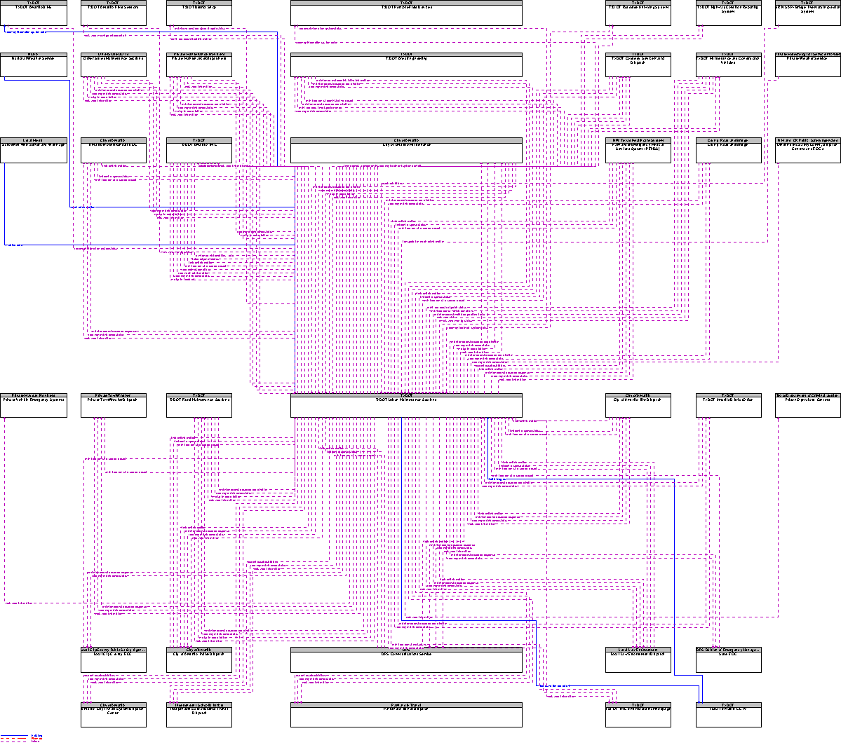 Context Diagram for TxDOT Urban Maintenance Sections