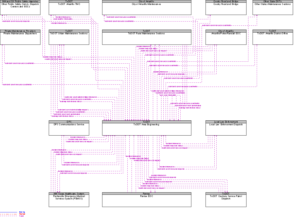 Context Diagram for TxDOT Area Engineering