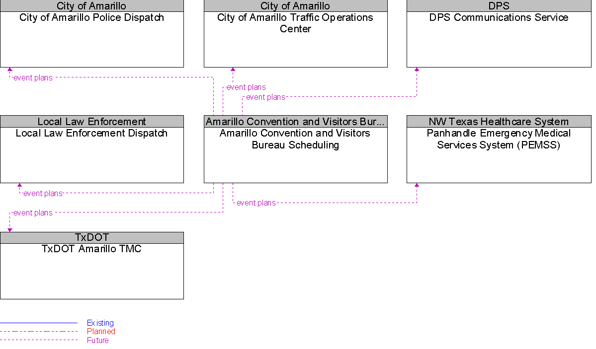 Context Diagram for Amarillo Convention and Visitors Bureau Scheduling