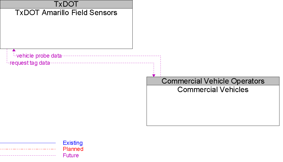 Context Diagram for Commercial Vehicles