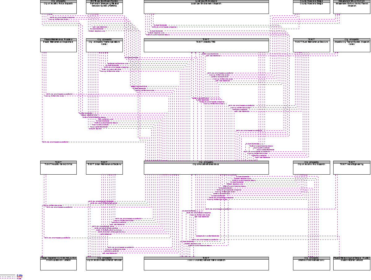 Context Diagram for City of Amarillo Maintenance