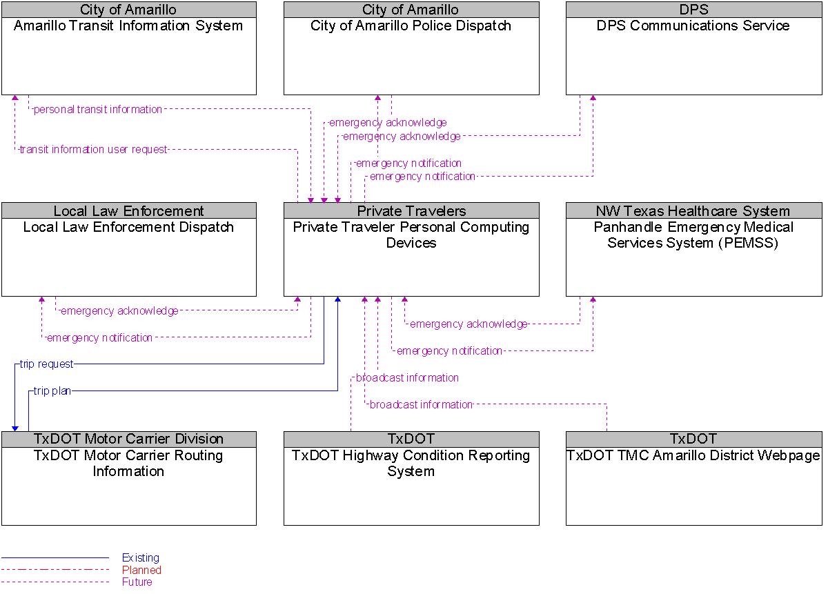 Context Diagram for Private Traveler Personal Computing Devices