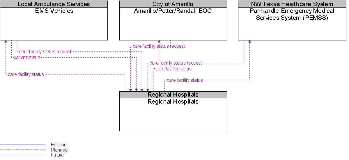 Context Diagram for Regional Hospitals