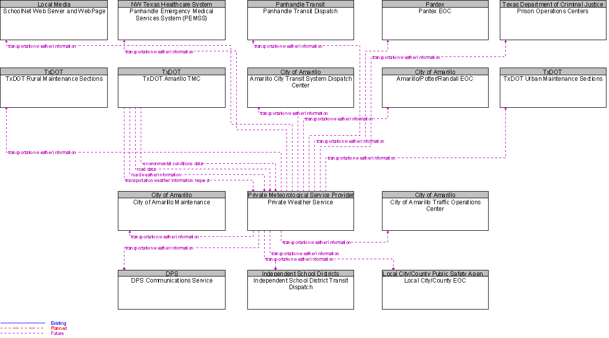 Context Diagram for Private Weather Service