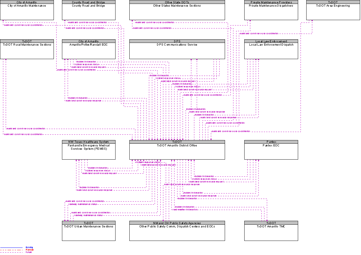 Context Diagram for TxDOT Amarillo District Office