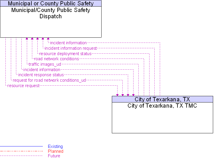 City of Texarkana, TX TMC to Municipal/County Public Safety Dispatch Interface Diagram