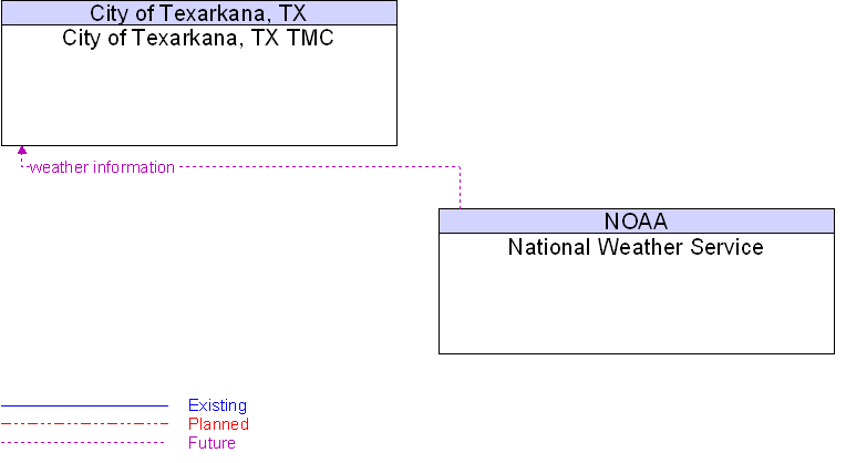 City of Texarkana, TX TMC to National Weather Service Interface Diagram