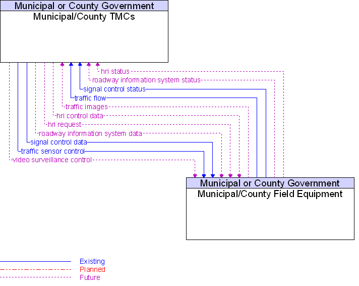 Municipal/County Field Equipment to Municipal/County TMCs Interface Diagram