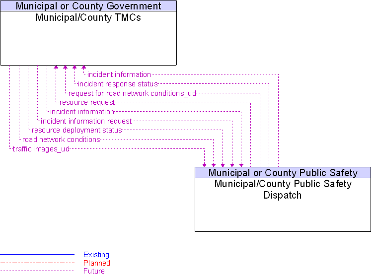 Municipal/County Public Safety Dispatch to Municipal/County TMCs Interface Diagram