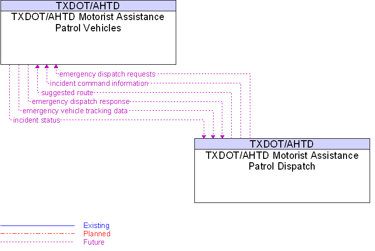 TXDOT/AHTD Motorist Assistance Patrol Dispatch to TXDOT/AHTD Motorist Assistance Patrol Vehicles Interface Diagram