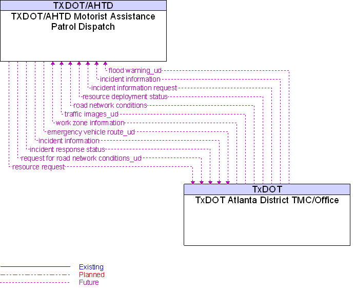 TxDOT Atlanta District TMC/Office to TXDOT/AHTD Motorist Assistance Patrol Dispatch Interface Diagram