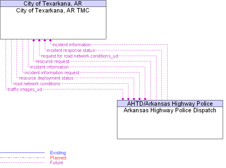 Arkansas Highway Police Dispatch to City of Texarkana, AR TMC Interface Diagram