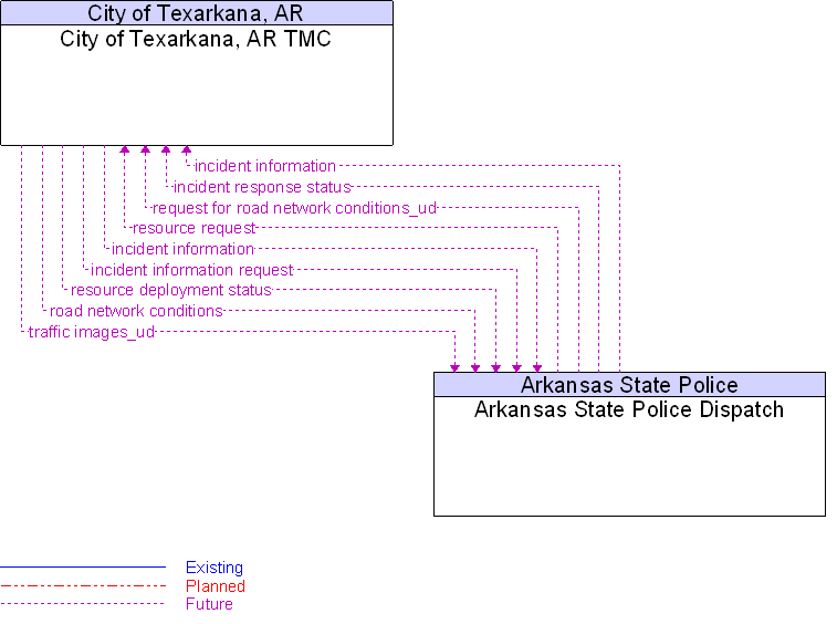 Arkansas State Police Dispatch to City of Texarkana, AR TMC Interface Diagram