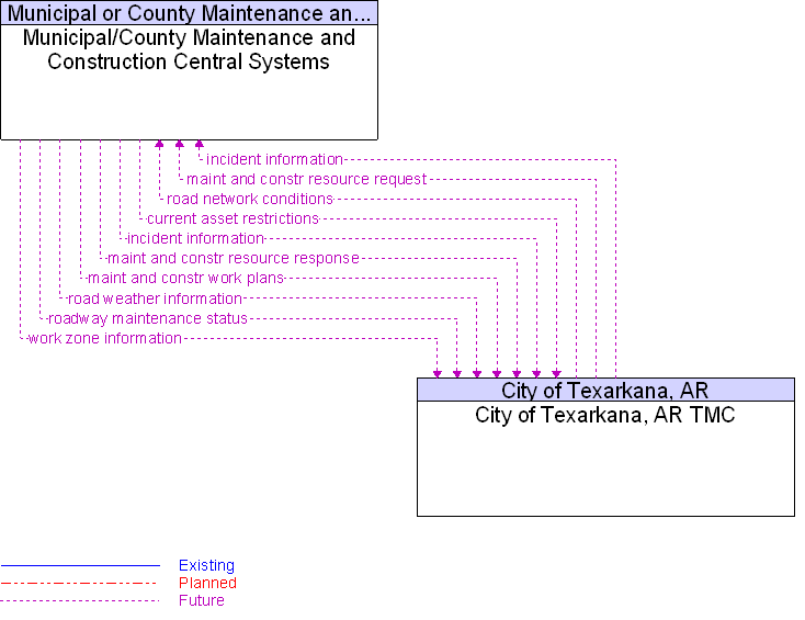 City of Texarkana, AR TMC to Municipal/County Maintenance and Construction Central Systems Interface Diagram