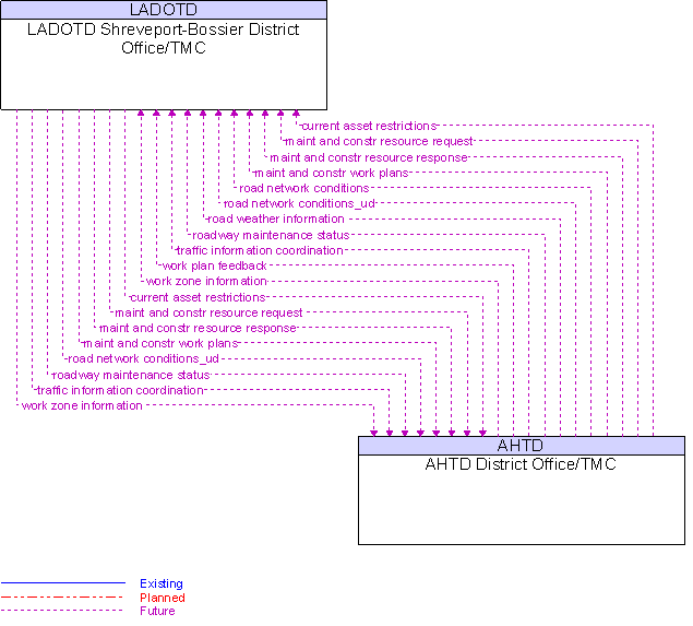 AHTD District Office/TMC to LADOTD Shreveport-Bossier District Office/TMC Interface Diagram