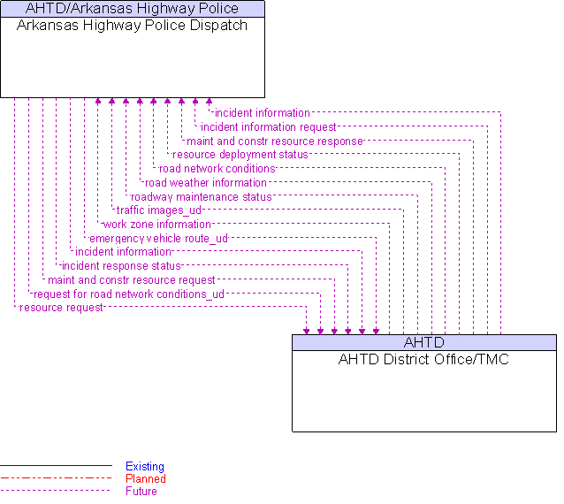 AHTD District Office/TMC to Arkansas Highway Police Dispatch Interface Diagram