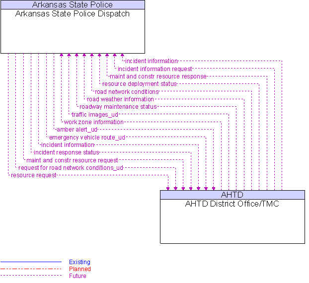 AHTD District Office/TMC to Arkansas State Police Dispatch Interface Diagram