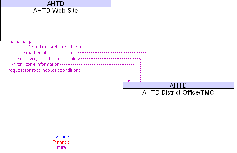 AHTD District Office/TMC to AHTD Web Site Interface Diagram