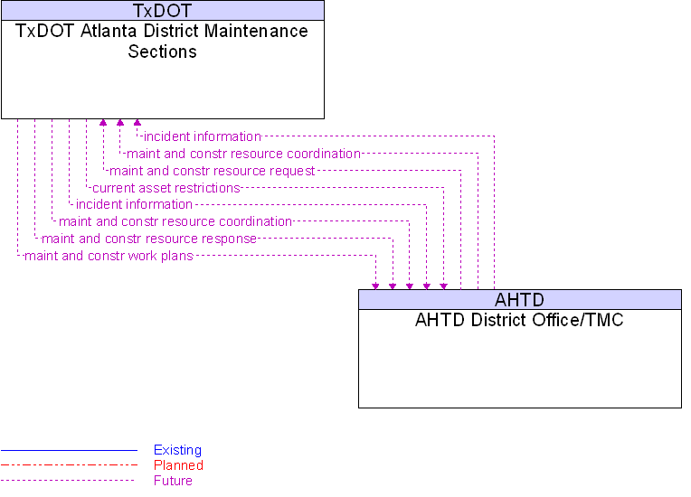 AHTD District Office/TMC to TxDOT Atlanta District Maintenance Sections Interface Diagram