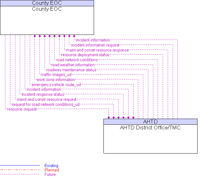 AHTD District Office/TMC to County EOC Interface Diagram