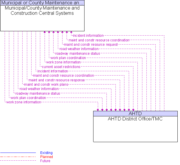 AHTD District Office/TMC to Municipal/County Maintenance and Construction Central Systems Interface Diagram