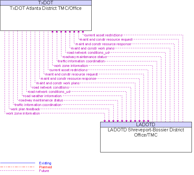 LADOTD Shreveport-Bossier District Office/TMC to TxDOT Atlanta District TMC/Office Interface Diagram