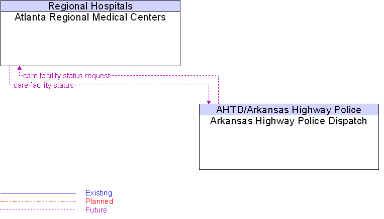 Arkansas Highway Police Dispatch to Atlanta Regional Medical Centers Interface Diagram