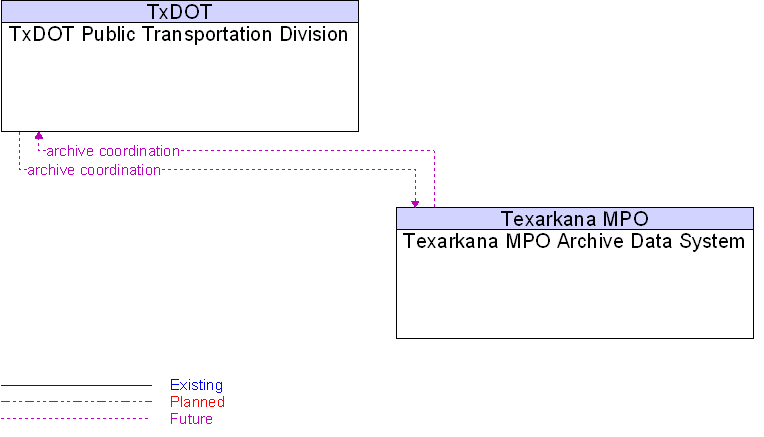 Texarkana MPO Archive Data System to TxDOT Public Transportation Division Interface Diagram