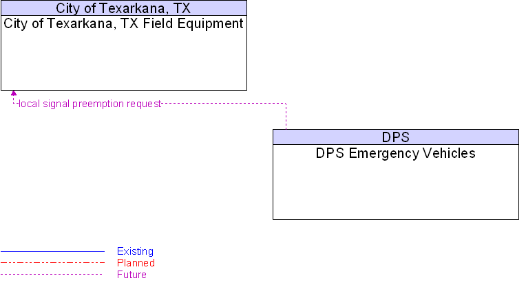 City of Texarkana, TX Field Equipment to DPS Emergency Vehicles Interface Diagram