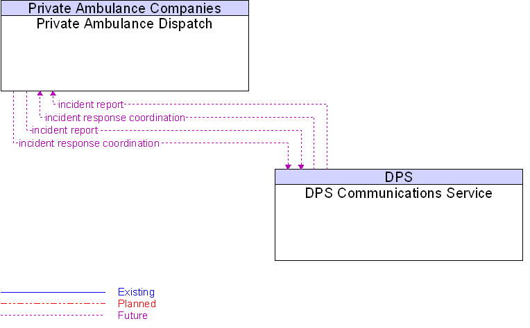 DPS Communications Service to Private Ambulance Dispatch Interface Diagram