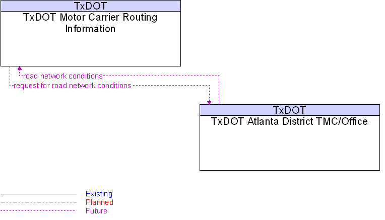 TxDOT Atlanta District TMC/Office to TxDOT Motor Carrier Routing Information Interface Diagram