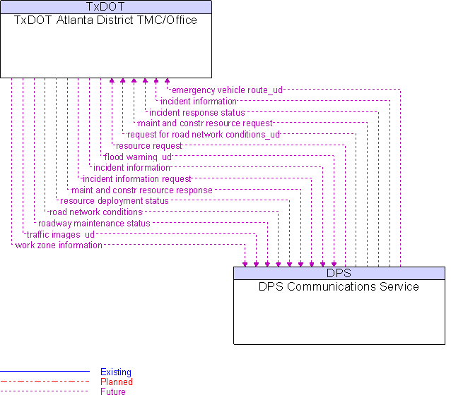 DPS Communications Service to TxDOT Atlanta District TMC/Office Interface Diagram