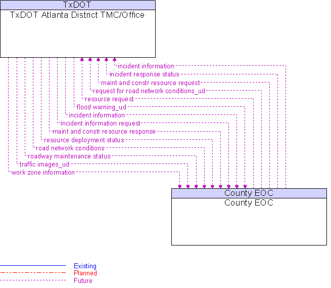 County EOC to TxDOT Atlanta District TMC/Office Interface Diagram