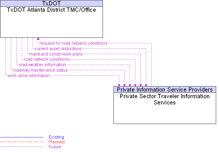 Private Sector Traveler Information Services to TxDOT Atlanta District TMC/Office Interface Diagram